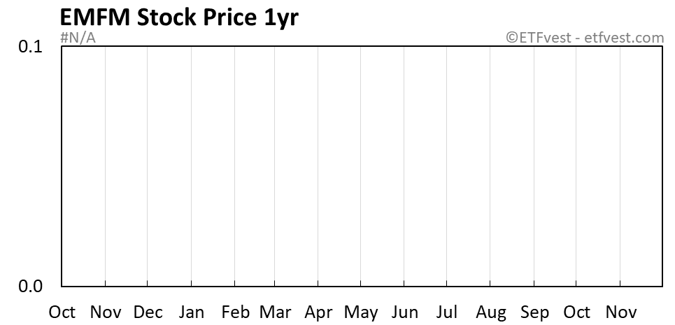 EMFM 1-year stock price chart