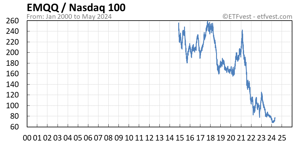 EMQQ relative strength vs nasdaq 100 chart