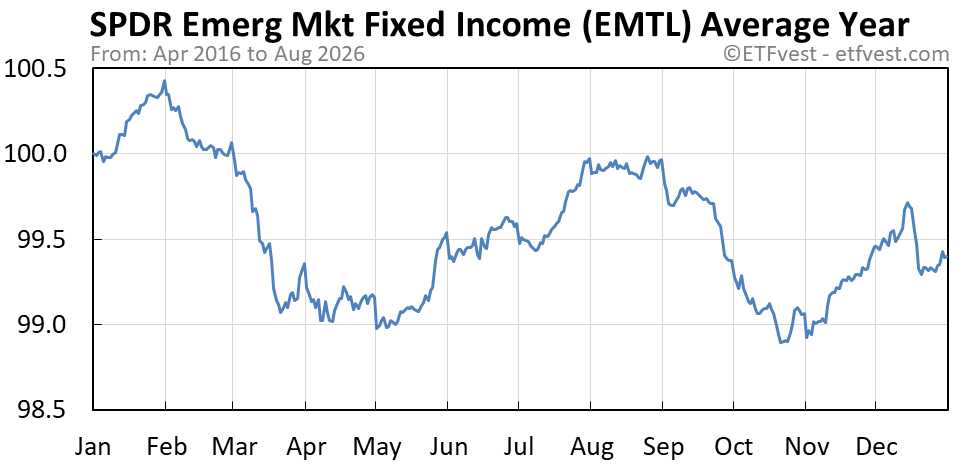 EMTL average year chart