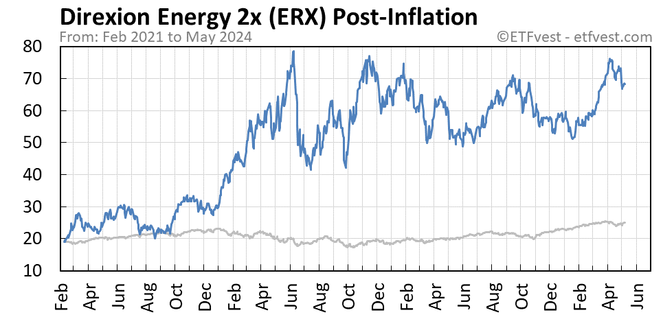 ERX Event 2 stock price chart