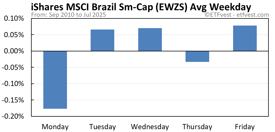EWZS average weekday chart