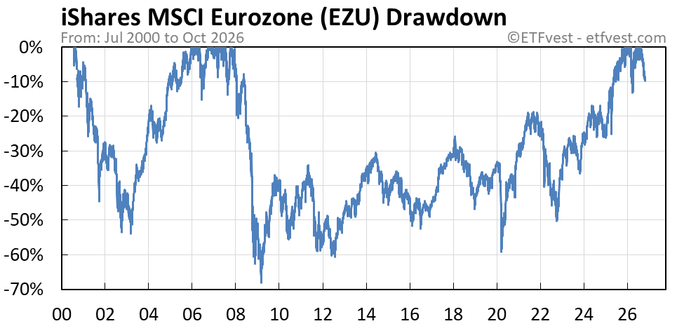 EZU drawdown chart