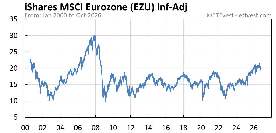 EZU inflation-adjusted chart