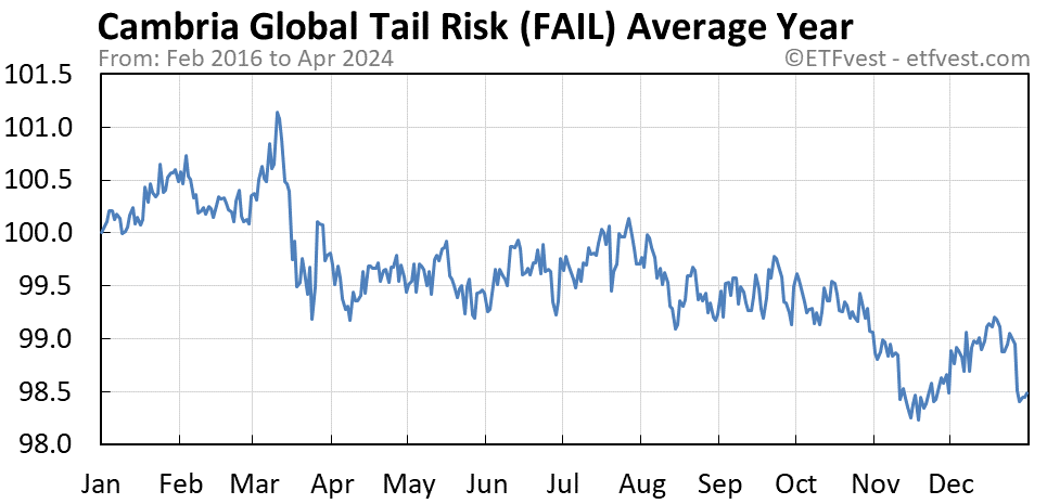 FAIL average year chart