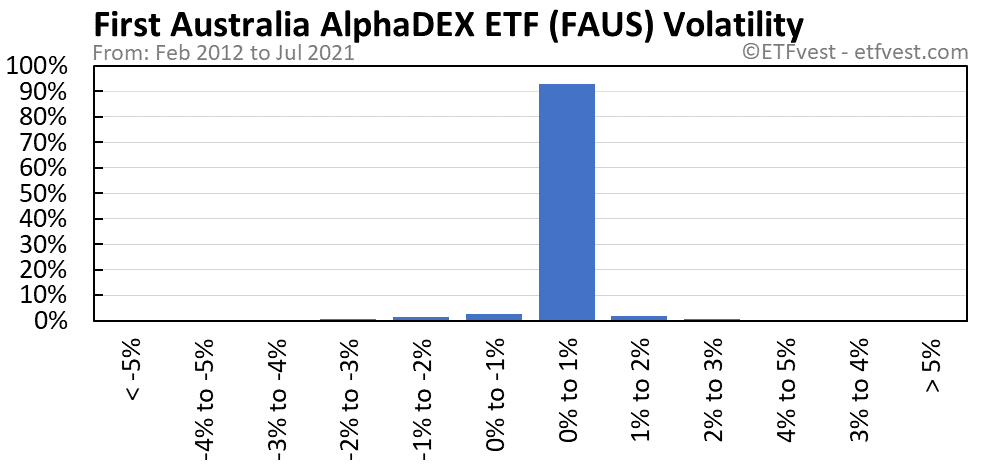 FAUS volatility chart
