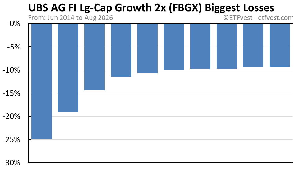 FBGX biggest losses chart