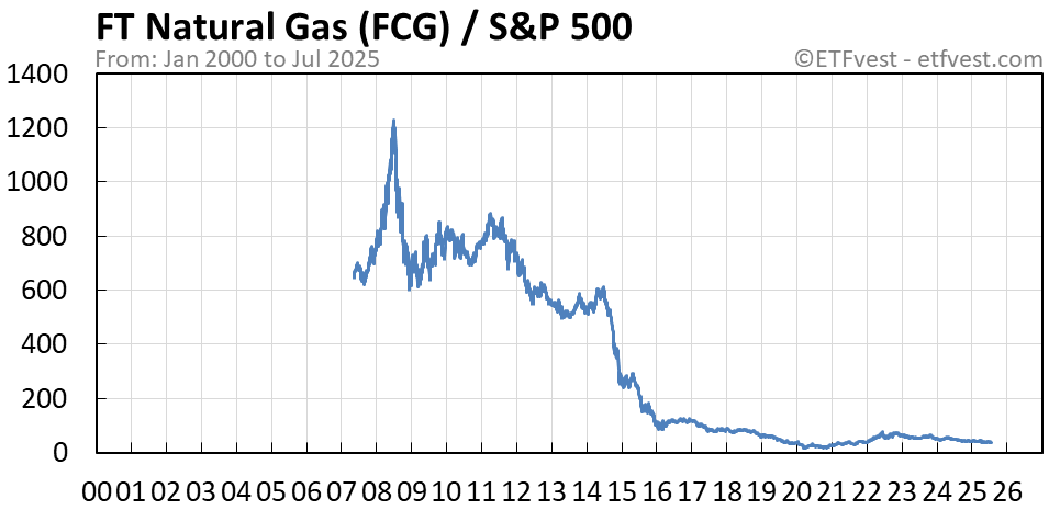 FCG relative strength chart