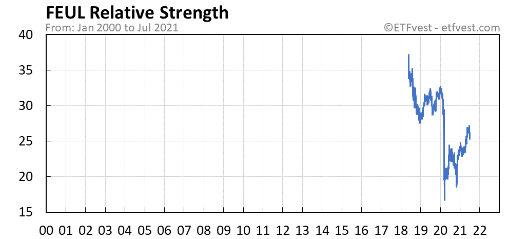 FEUL relative strength chart