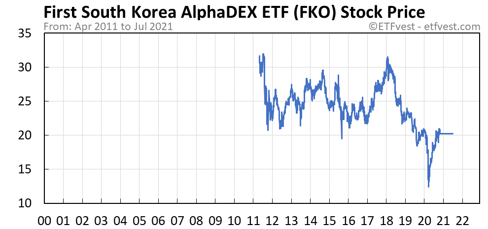 FKO stock price chart