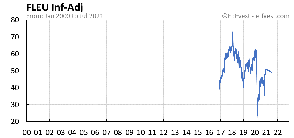 FLEU inflation-adjusted chart