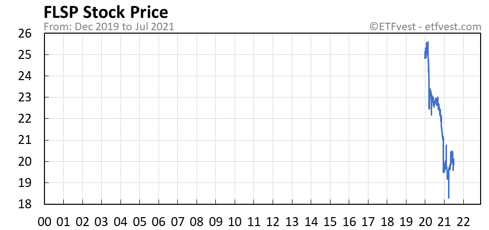 FLSP stock price chart