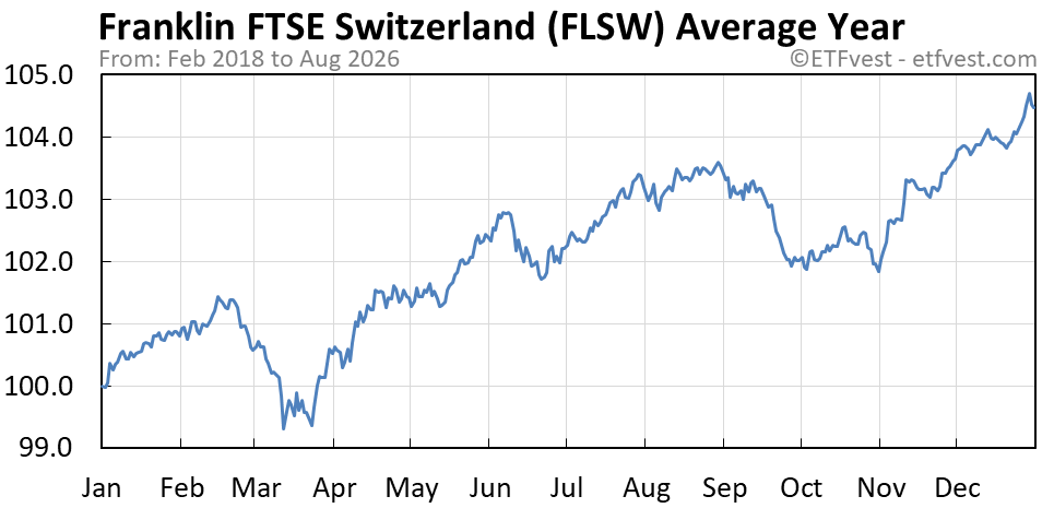 FLSW average year chart