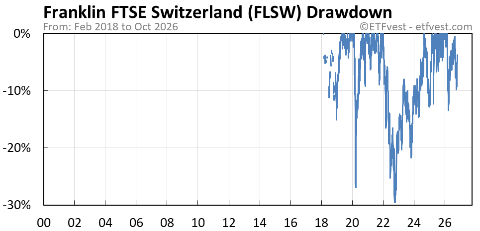 FLSW drawdown chart