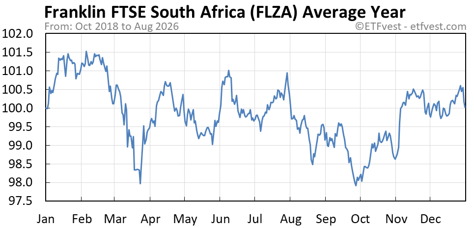 FLZA average year chart