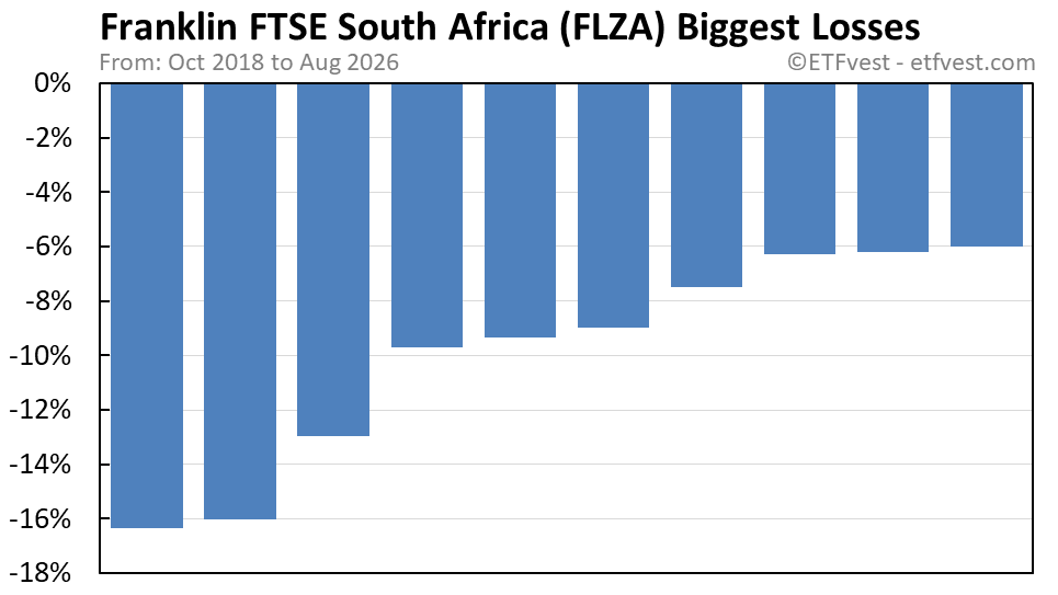 FLZA biggest losses chart