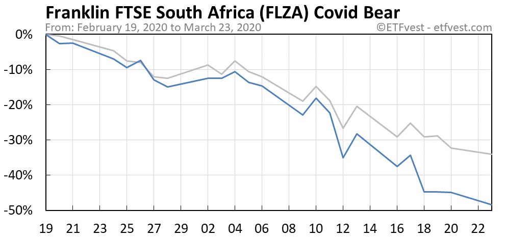 FLZA covid bear market chart