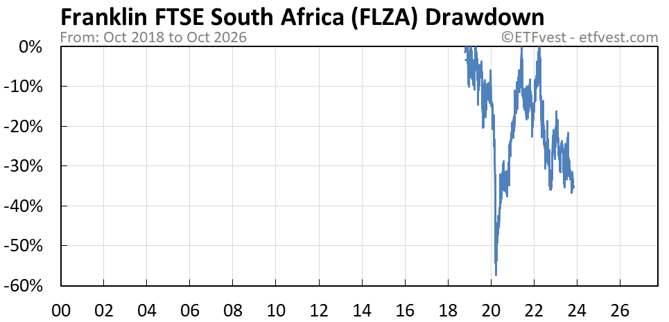 FLZA drawdown chart