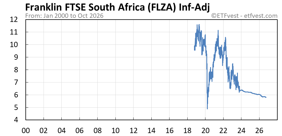FLZA inflation-adjusted chart