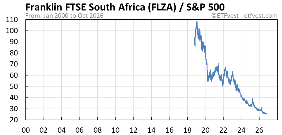 FLZA relative strength chart