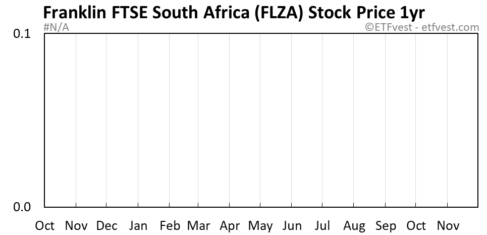 FLZA 1-year stock price chart