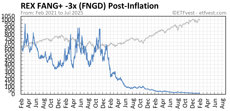 FNGD Event 2 stock price chart