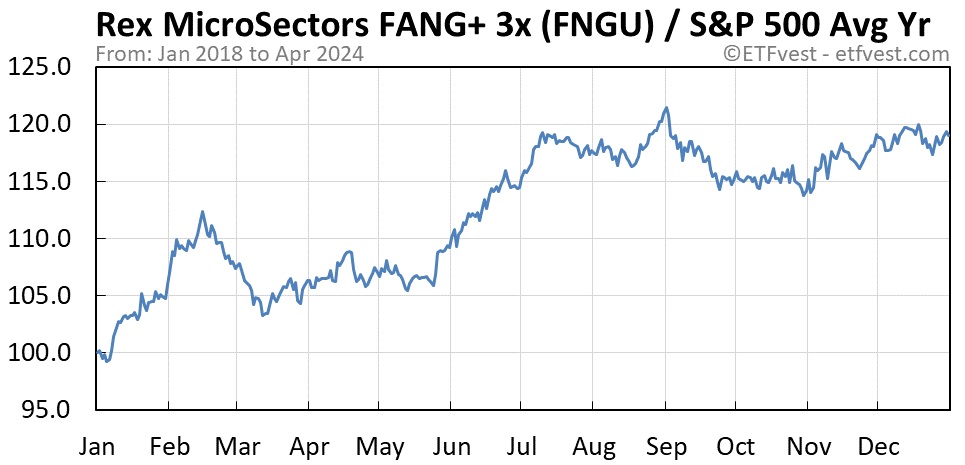 FNGU relative strength average year chart
