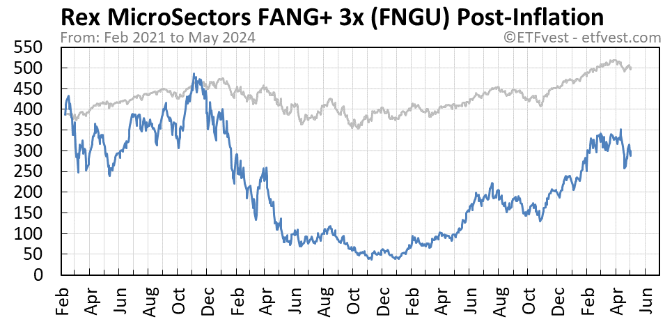 FNGU Event 2 stock price chart