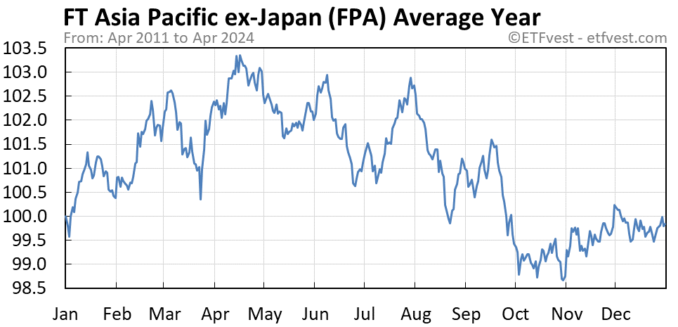 FPA average year chart