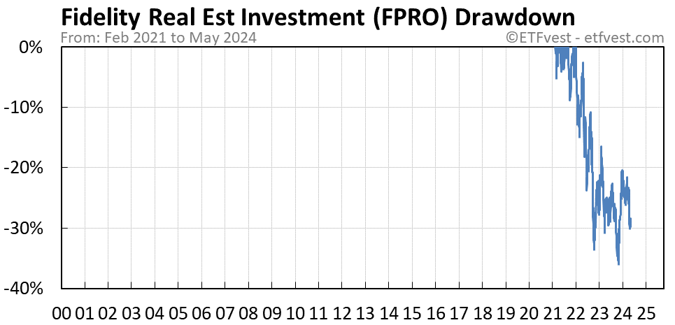 FPRO drawdown chart