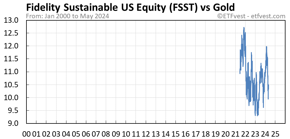 FSST vs gold chart