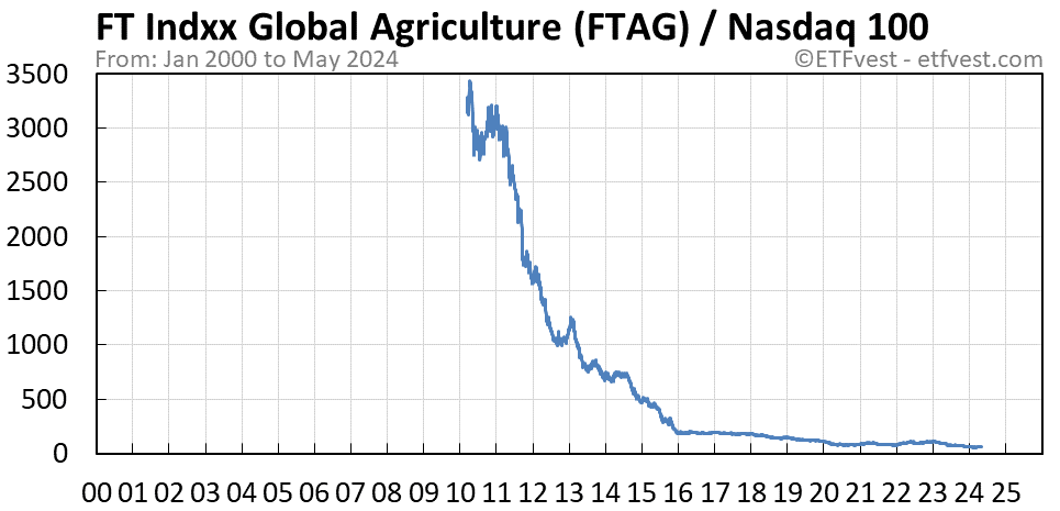 FTAG relative strength vs nasdaq 100 chart