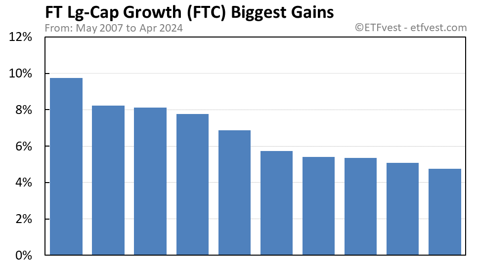 FTC biggest gains chart