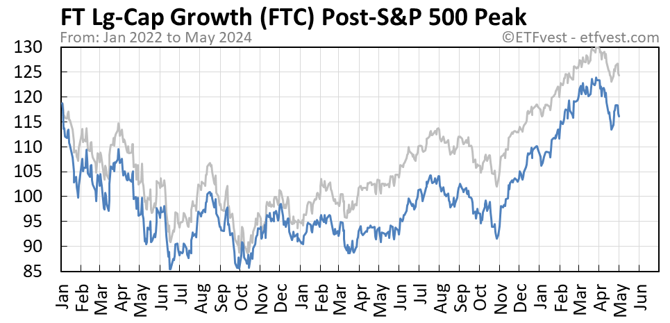 FTC Event 4 stock price chart