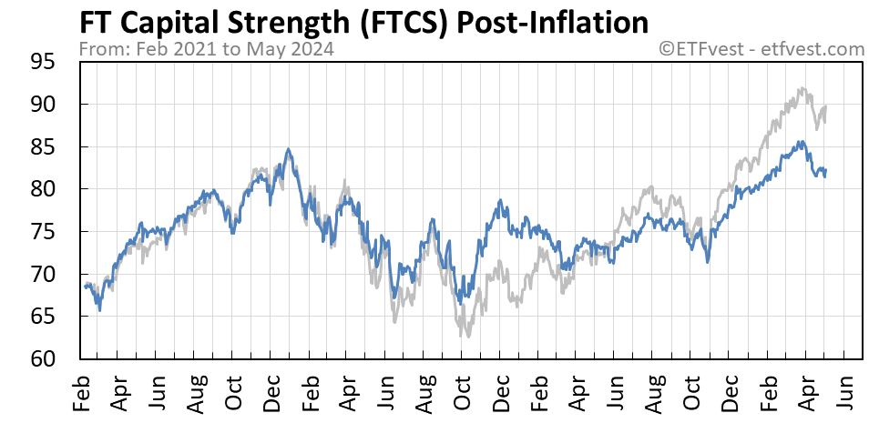 FTCS Event 2 stock price chart