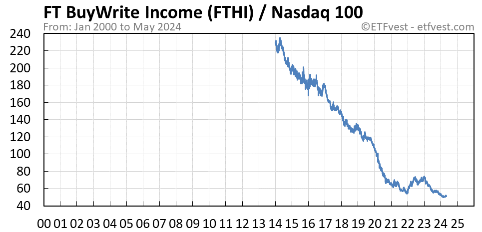 FTHI relative strength vs nasdaq 100 chart