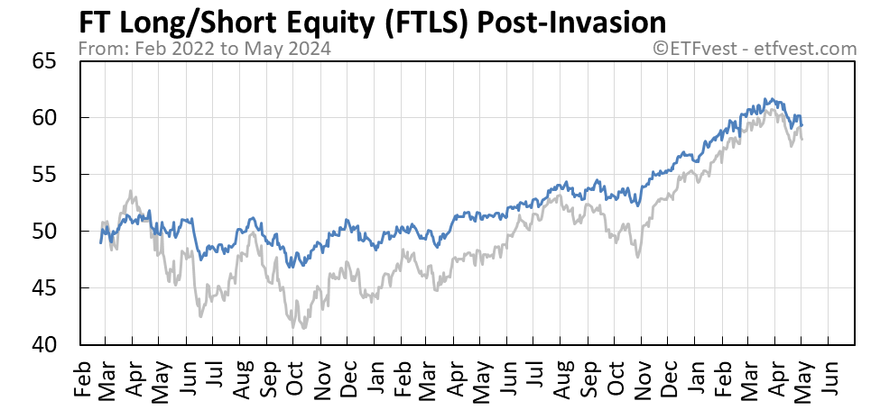 FTLS Event A stock price chart