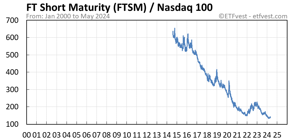 FTSM relative strength vs nasdaq 100 chart