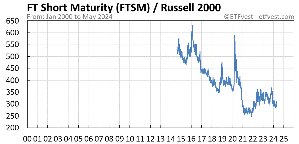 FTSM relative strength vs russell 2000 chart