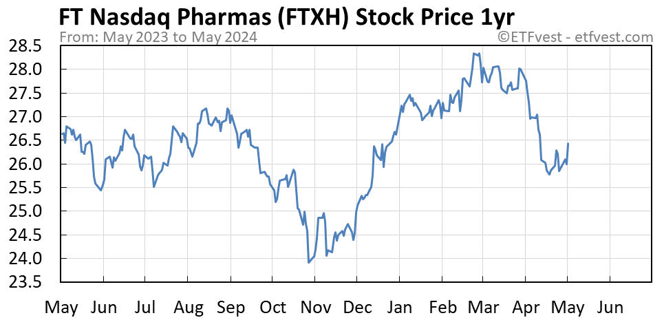 FTXH 1-year stock price chart