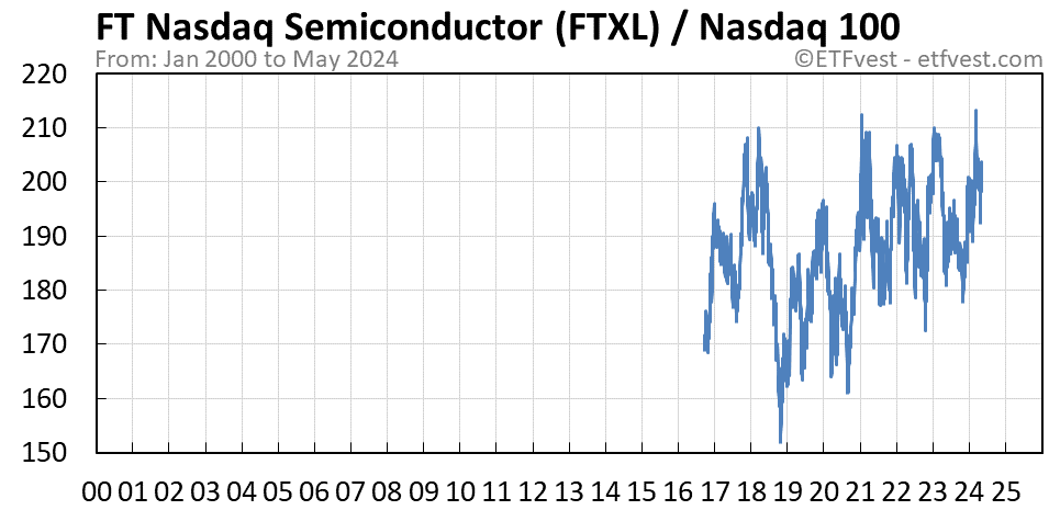 FTXL relative strength vs nasdaq 100 chart