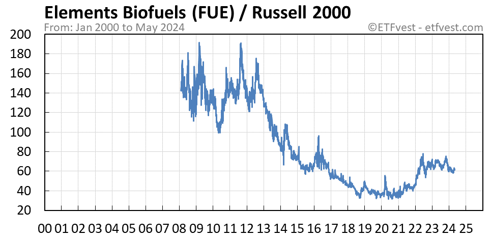 FUE relative strength vs russell 2000 chart