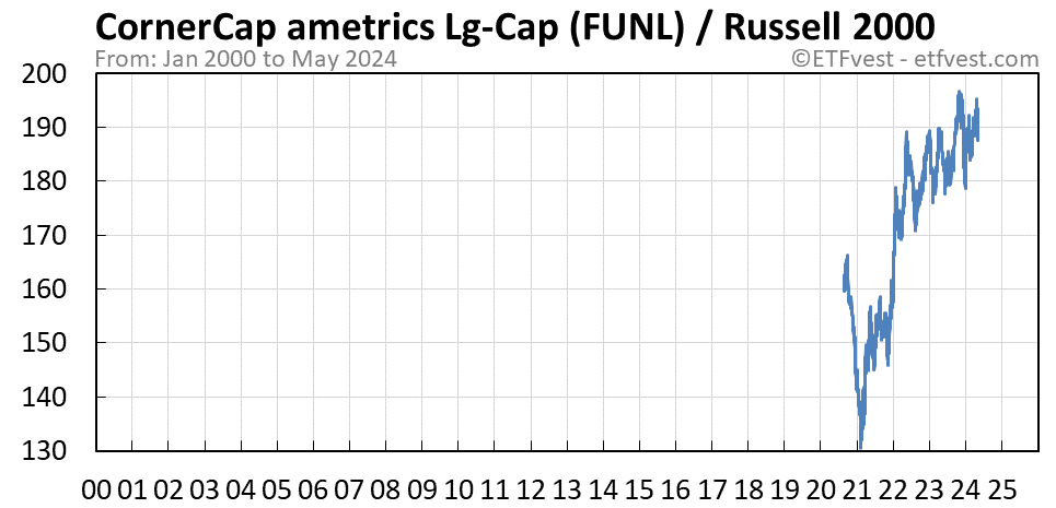 FUNL relative strength vs russell 2000 chart