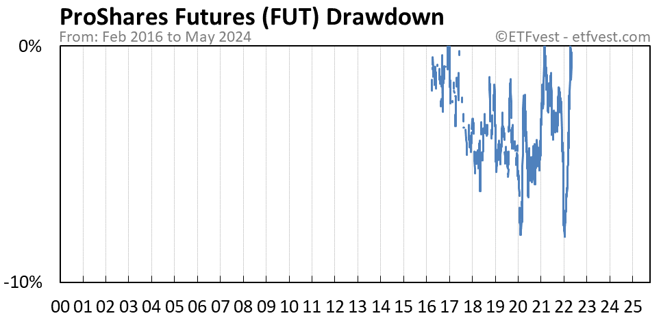FUT drawdown chart