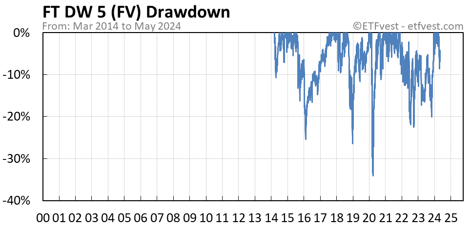 FV drawdown chart