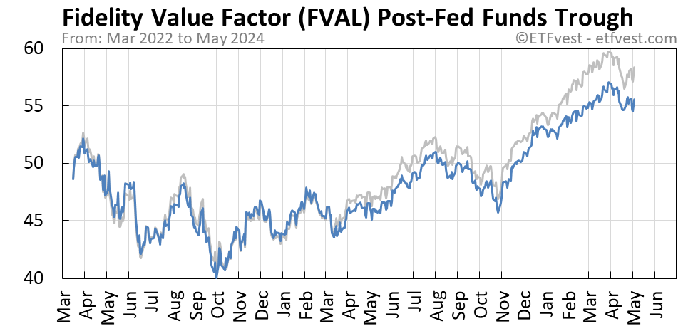FVAL Event C stock price chart