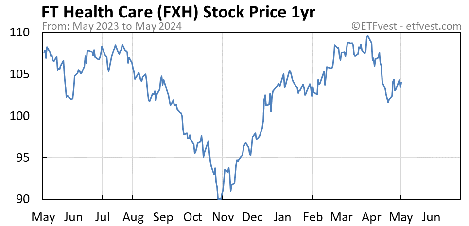 FXH 1-year stock price chart