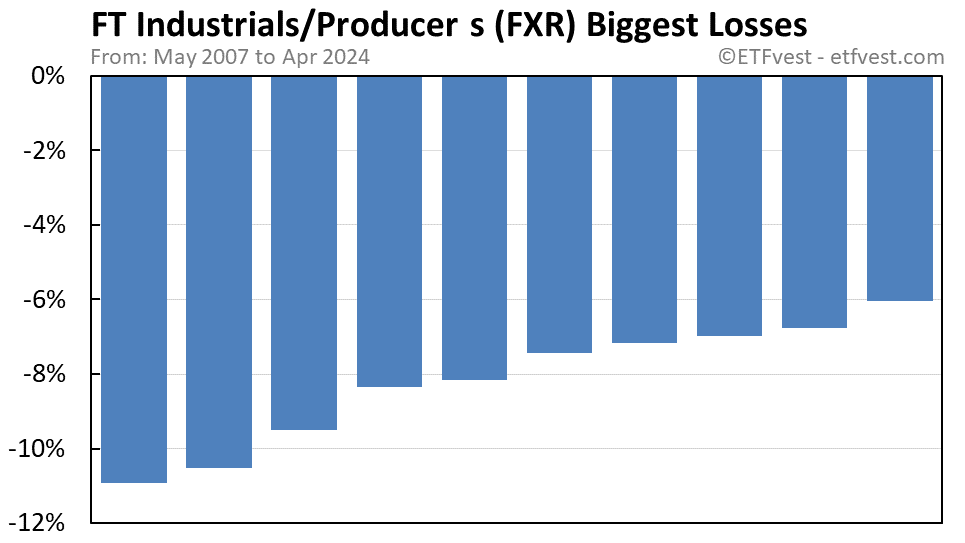 FXR biggest losses chart