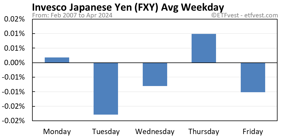 FXY average weekday chart