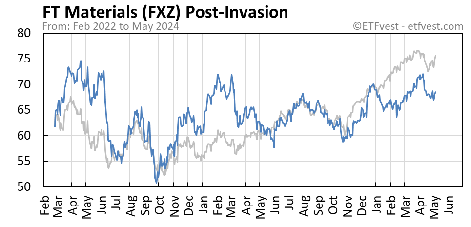 FXZ Event A stock price chart