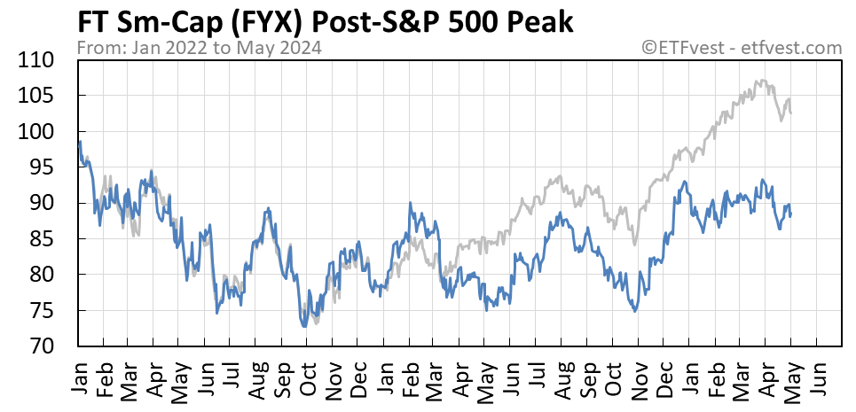 FYX Event 4 stock price chart